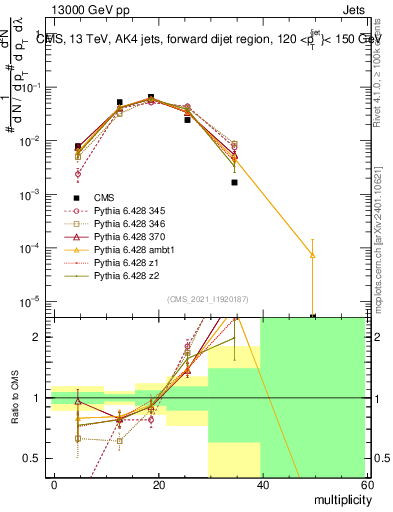 Plot of j.mult in 13000 GeV pp collisions