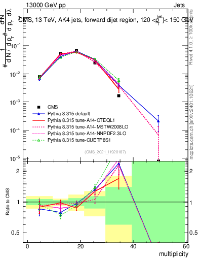 Plot of j.mult in 13000 GeV pp collisions