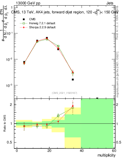Plot of j.mult in 13000 GeV pp collisions