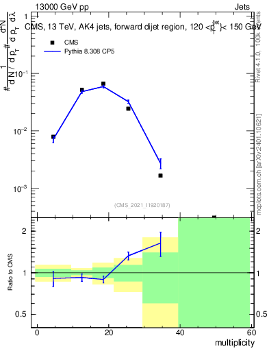 Plot of j.mult in 13000 GeV pp collisions