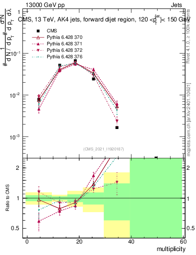 Plot of j.mult in 13000 GeV pp collisions