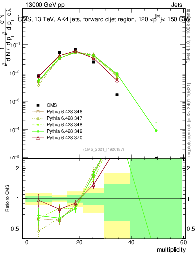 Plot of j.mult in 13000 GeV pp collisions