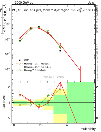Plot of j.mult in 13000 GeV pp collisions