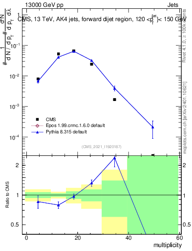 Plot of j.mult in 13000 GeV pp collisions