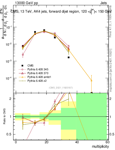 Plot of j.mult in 13000 GeV pp collisions