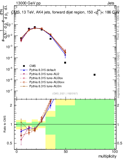 Plot of j.mult in 13000 GeV pp collisions