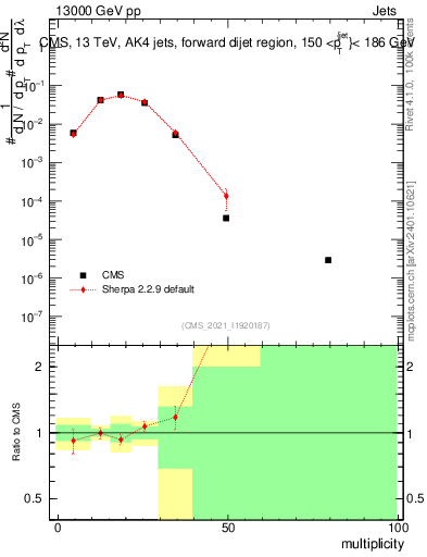 Plot of j.mult in 13000 GeV pp collisions