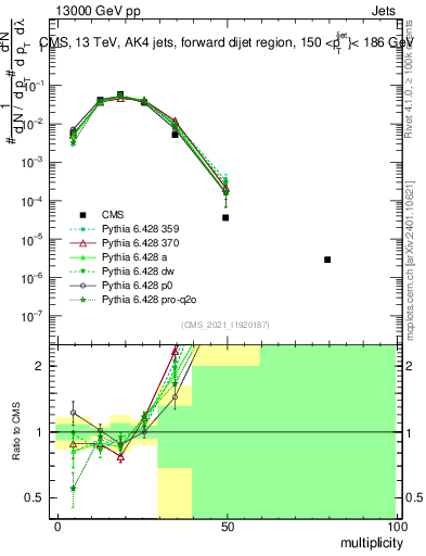 Plot of j.mult in 13000 GeV pp collisions