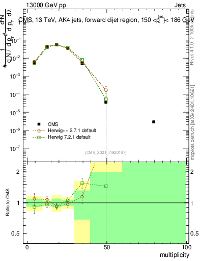 Plot of j.mult in 13000 GeV pp collisions
