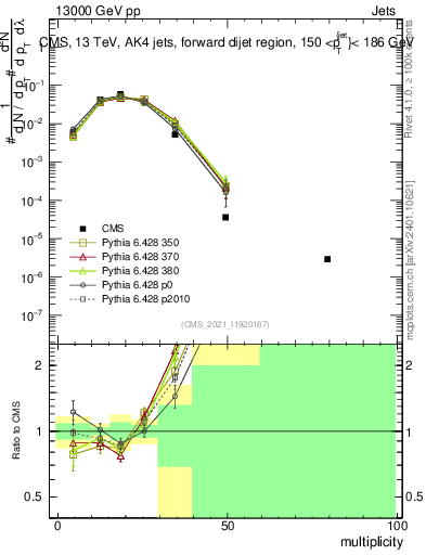 Plot of j.mult in 13000 GeV pp collisions