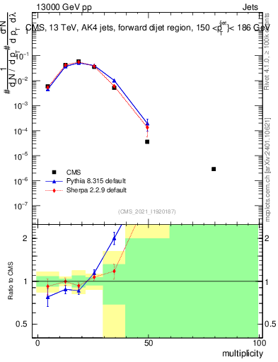 Plot of j.mult in 13000 GeV pp collisions