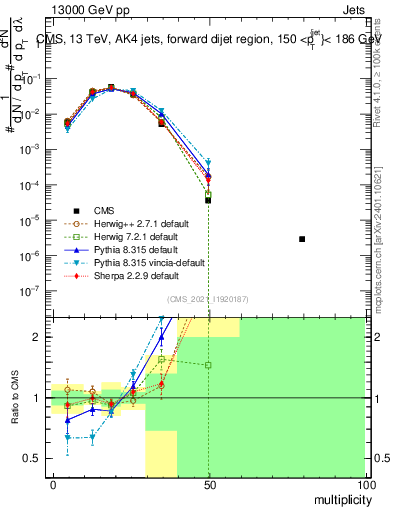 Plot of j.mult in 13000 GeV pp collisions