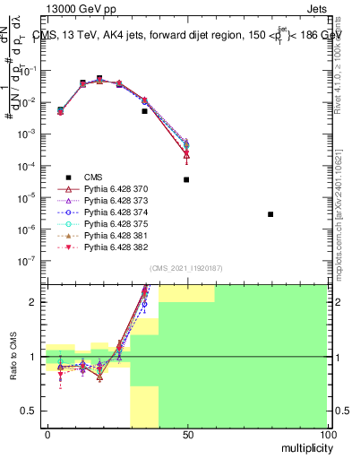 Plot of j.mult in 13000 GeV pp collisions
