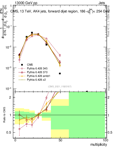 Plot of j.mult in 13000 GeV pp collisions