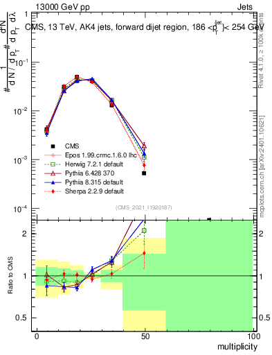 Plot of j.mult in 13000 GeV pp collisions