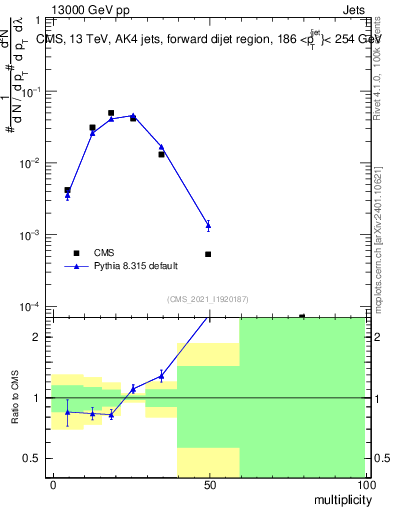Plot of j.mult in 13000 GeV pp collisions