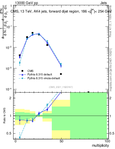 Plot of j.mult in 13000 GeV pp collisions