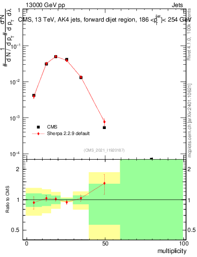 Plot of j.mult in 13000 GeV pp collisions