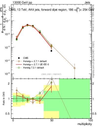 Plot of j.mult in 13000 GeV pp collisions