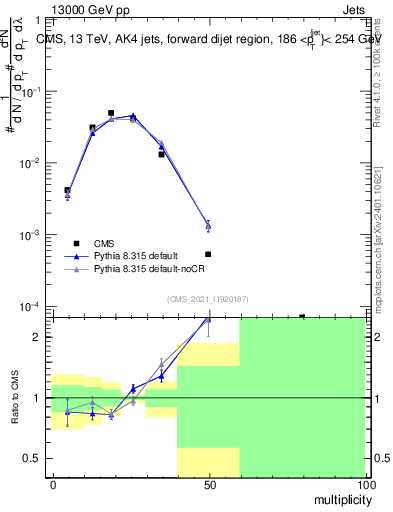 Plot of j.mult in 13000 GeV pp collisions