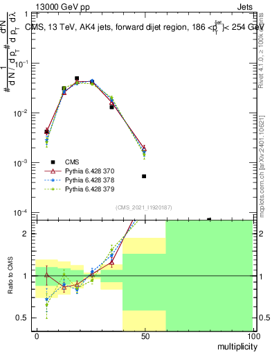 Plot of j.mult in 13000 GeV pp collisions