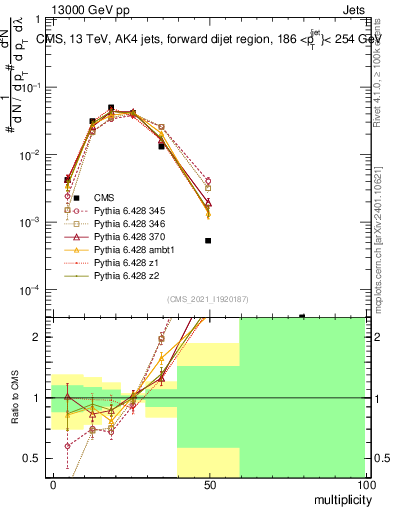 Plot of j.mult in 13000 GeV pp collisions