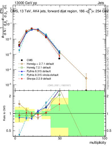 Plot of j.mult in 13000 GeV pp collisions