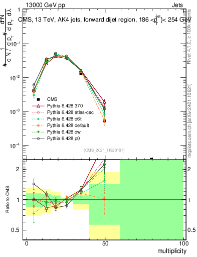 Plot of j.mult in 13000 GeV pp collisions