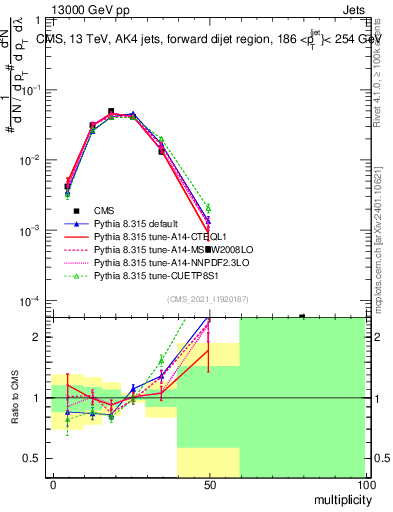 Plot of j.mult in 13000 GeV pp collisions