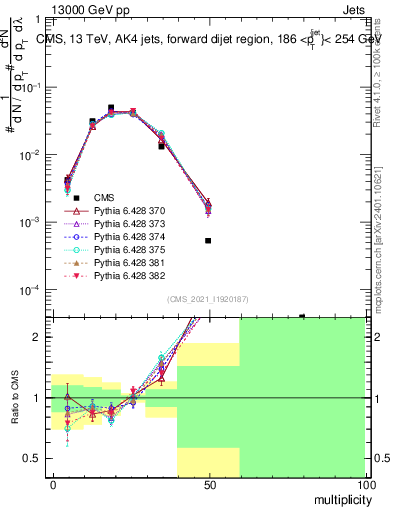 Plot of j.mult in 13000 GeV pp collisions