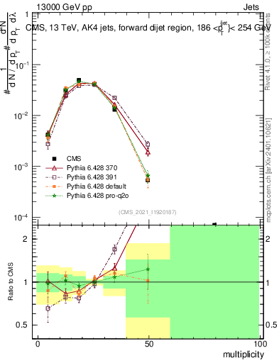Plot of j.mult in 13000 GeV pp collisions