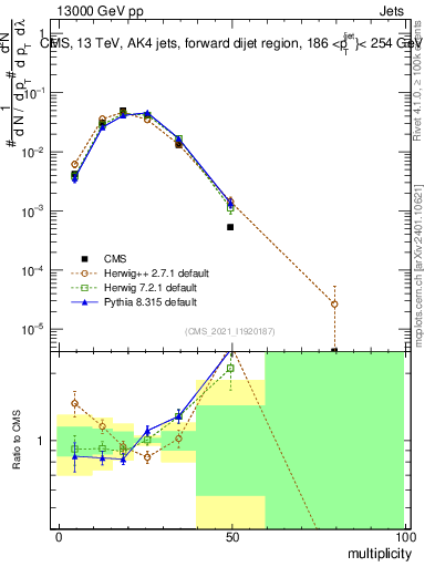 Plot of j.mult in 13000 GeV pp collisions