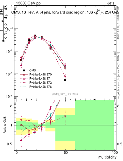 Plot of j.mult in 13000 GeV pp collisions