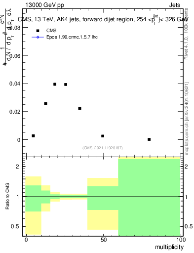 Plot of j.mult in 13000 GeV pp collisions
