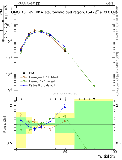 Plot of j.mult in 13000 GeV pp collisions