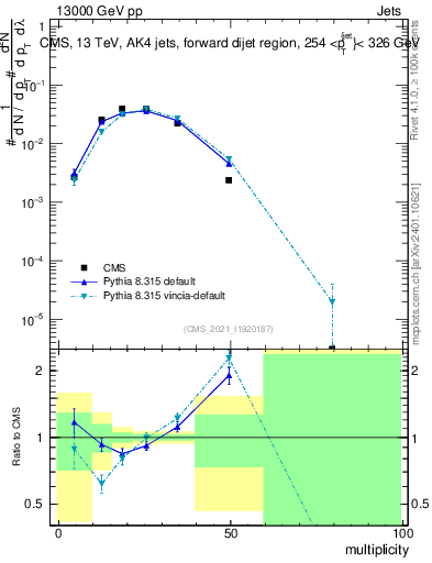 Plot of j.mult in 13000 GeV pp collisions