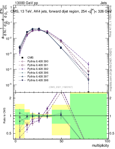 Plot of j.mult in 13000 GeV pp collisions