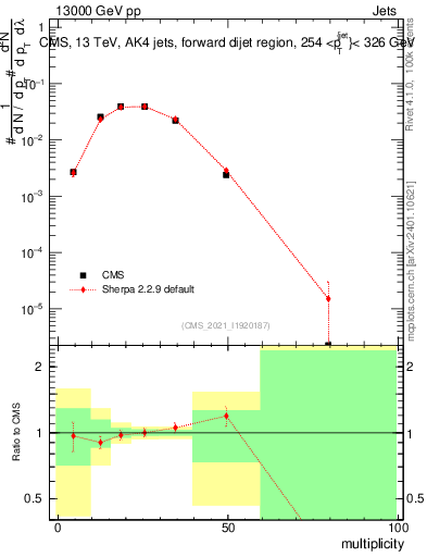 Plot of j.mult in 13000 GeV pp collisions