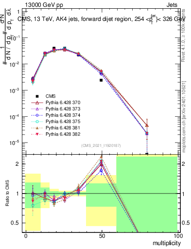 Plot of j.mult in 13000 GeV pp collisions