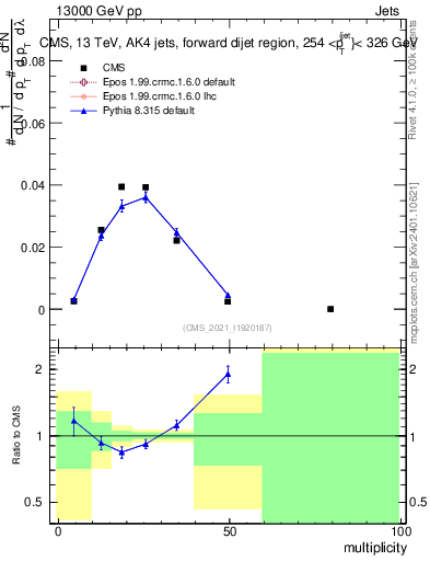 Plot of j.mult in 13000 GeV pp collisions