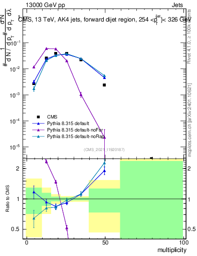 Plot of j.mult in 13000 GeV pp collisions