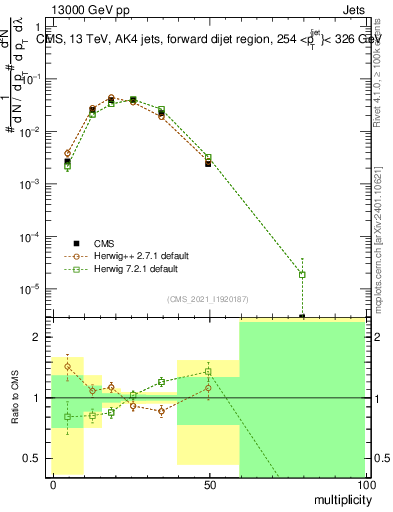 Plot of j.mult in 13000 GeV pp collisions