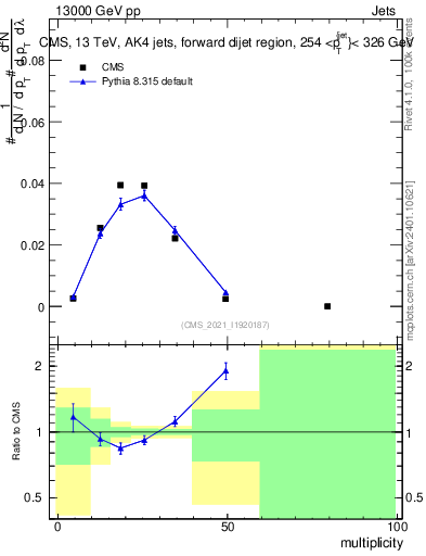 Plot of j.mult in 13000 GeV pp collisions