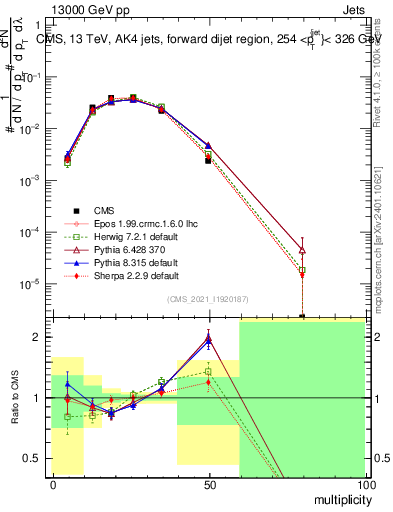 Plot of j.mult in 13000 GeV pp collisions