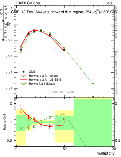 Plot of j.mult in 13000 GeV pp collisions