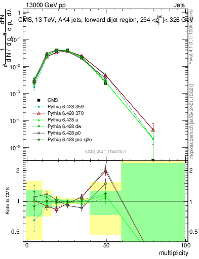 Plot of j.mult in 13000 GeV pp collisions