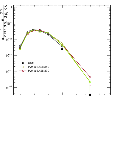 Plot of j.mult in 13000 GeV pp collisions