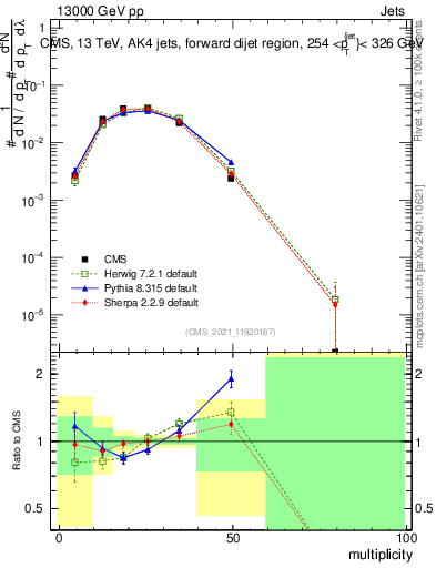Plot of j.mult in 13000 GeV pp collisions
