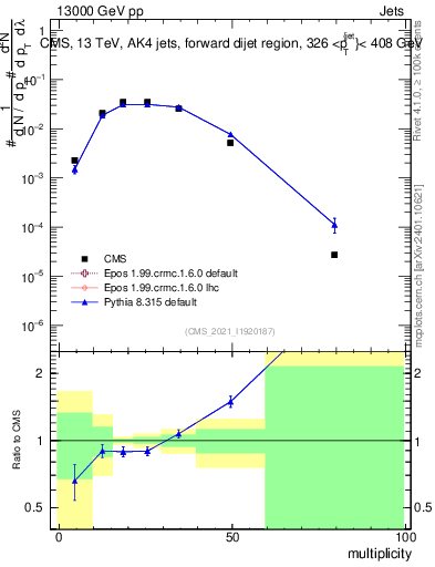 Plot of j.mult in 13000 GeV pp collisions