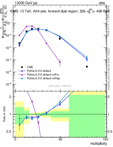 Plot of j.mult in 13000 GeV pp collisions